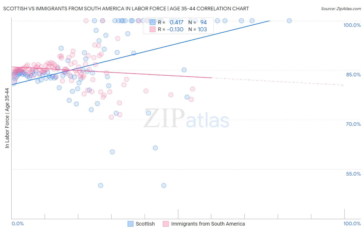 Scottish vs Immigrants from South America In Labor Force | Age 35-44