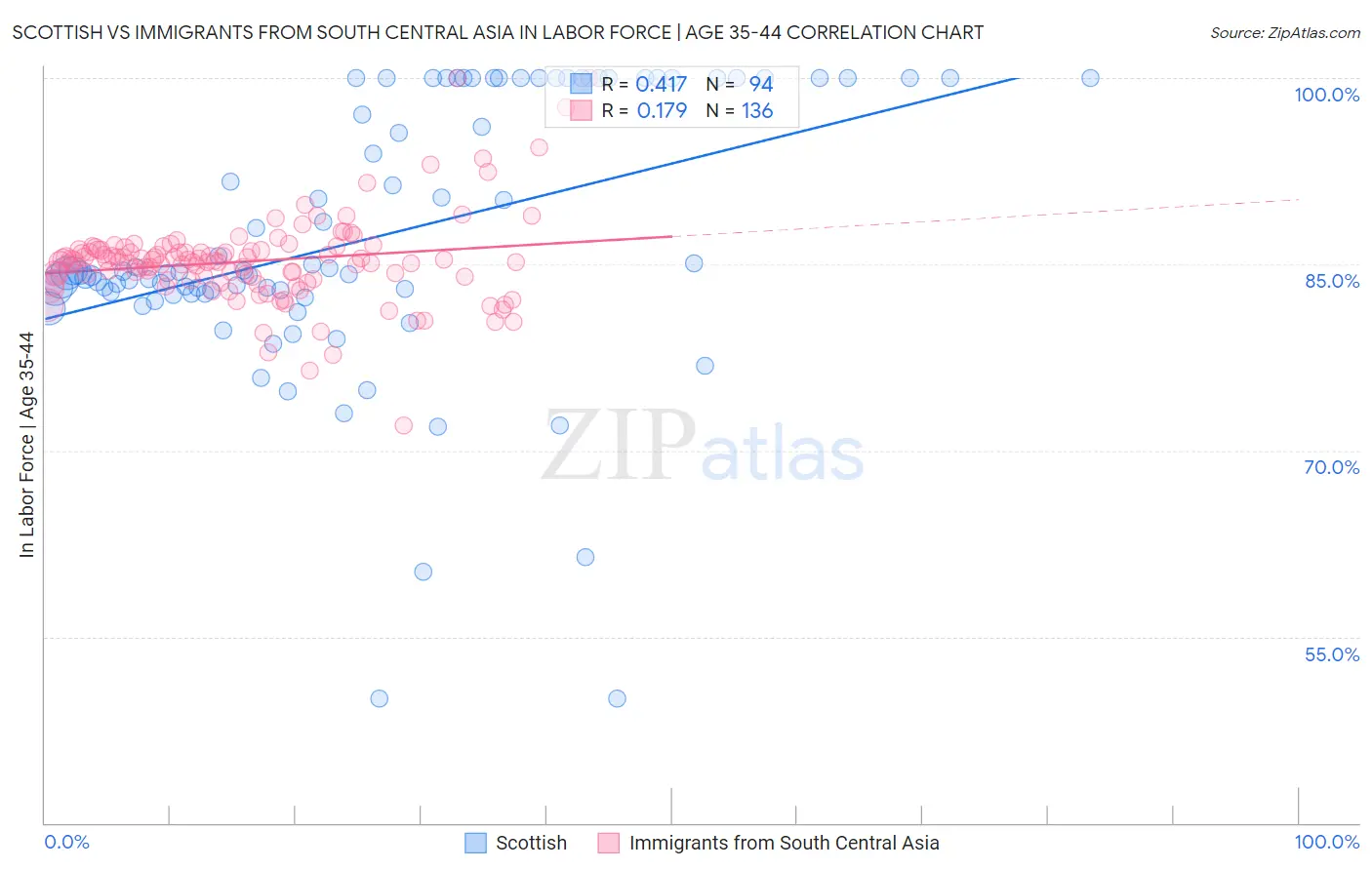Scottish vs Immigrants from South Central Asia In Labor Force | Age 35-44