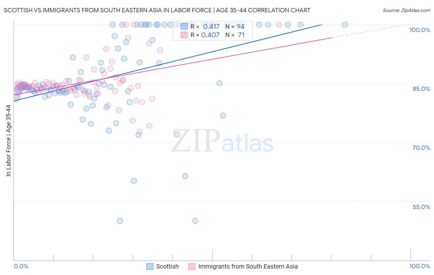 Scottish vs Immigrants from South Eastern Asia In Labor Force | Age 35-44