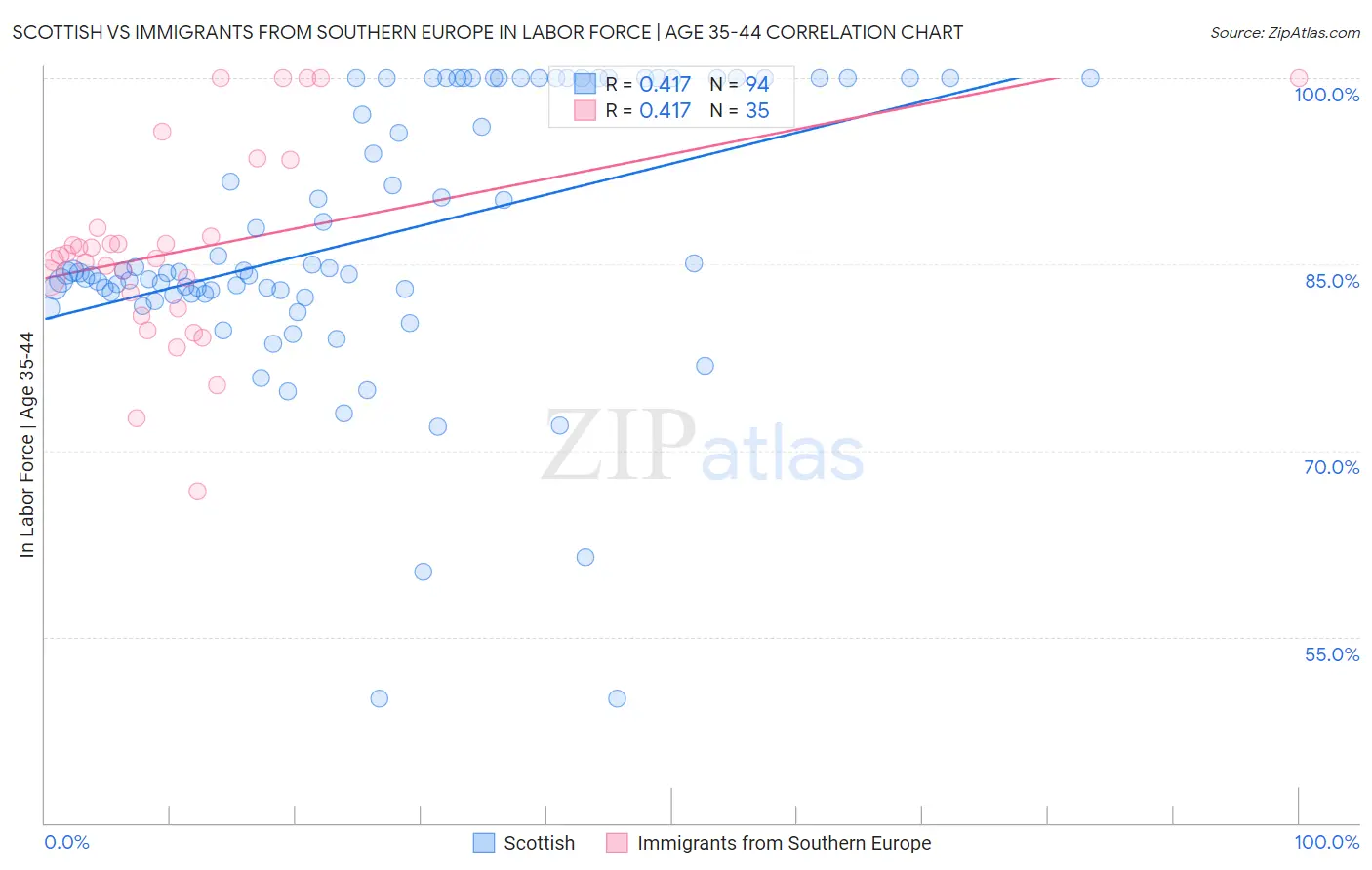 Scottish vs Immigrants from Southern Europe In Labor Force | Age 35-44