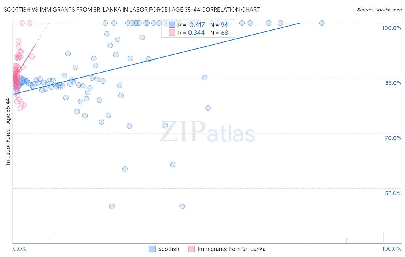Scottish vs Immigrants from Sri Lanka In Labor Force | Age 35-44