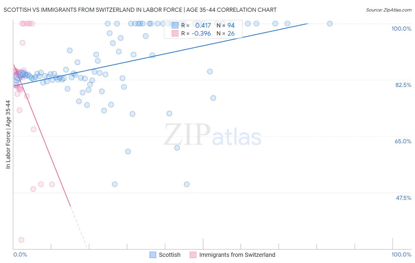 Scottish vs Immigrants from Switzerland In Labor Force | Age 35-44