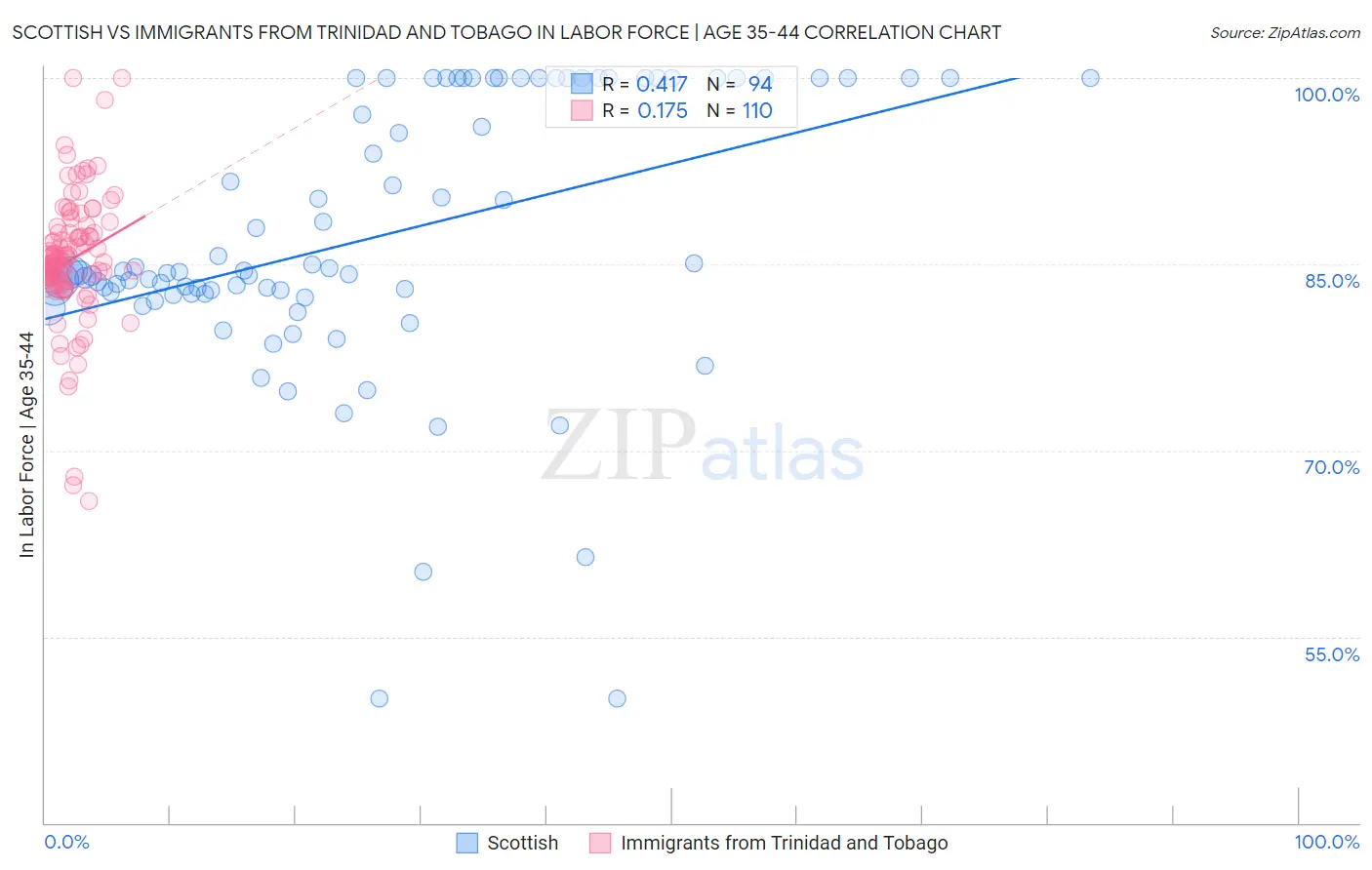 Scottish vs Immigrants from Trinidad and Tobago In Labor Force | Age 35-44