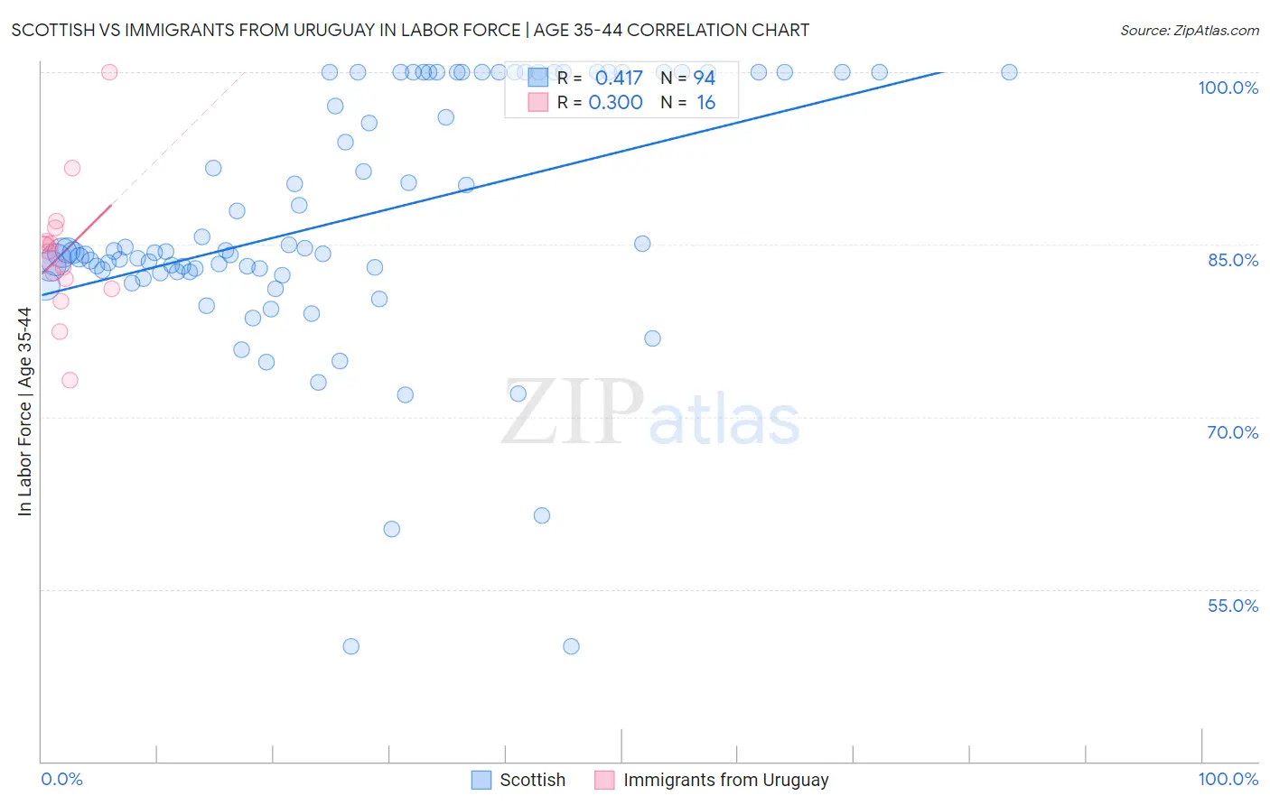 Scottish vs Immigrants from Uruguay In Labor Force | Age 35-44