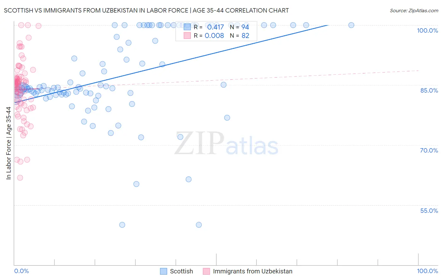 Scottish vs Immigrants from Uzbekistan In Labor Force | Age 35-44