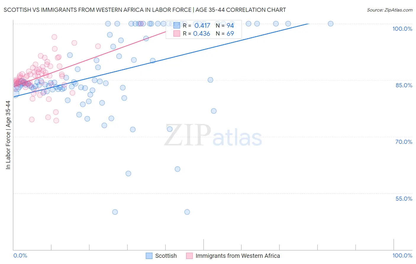 Scottish vs Immigrants from Western Africa In Labor Force | Age 35-44