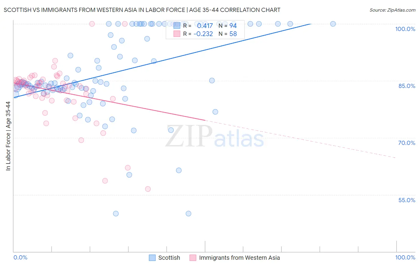 Scottish vs Immigrants from Western Asia In Labor Force | Age 35-44