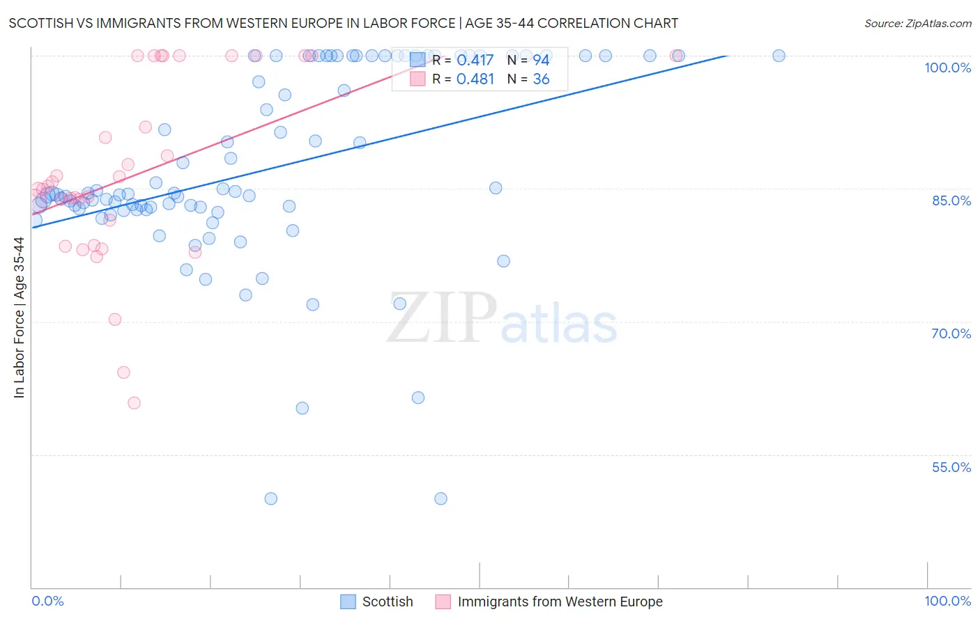 Scottish vs Immigrants from Western Europe In Labor Force | Age 35-44