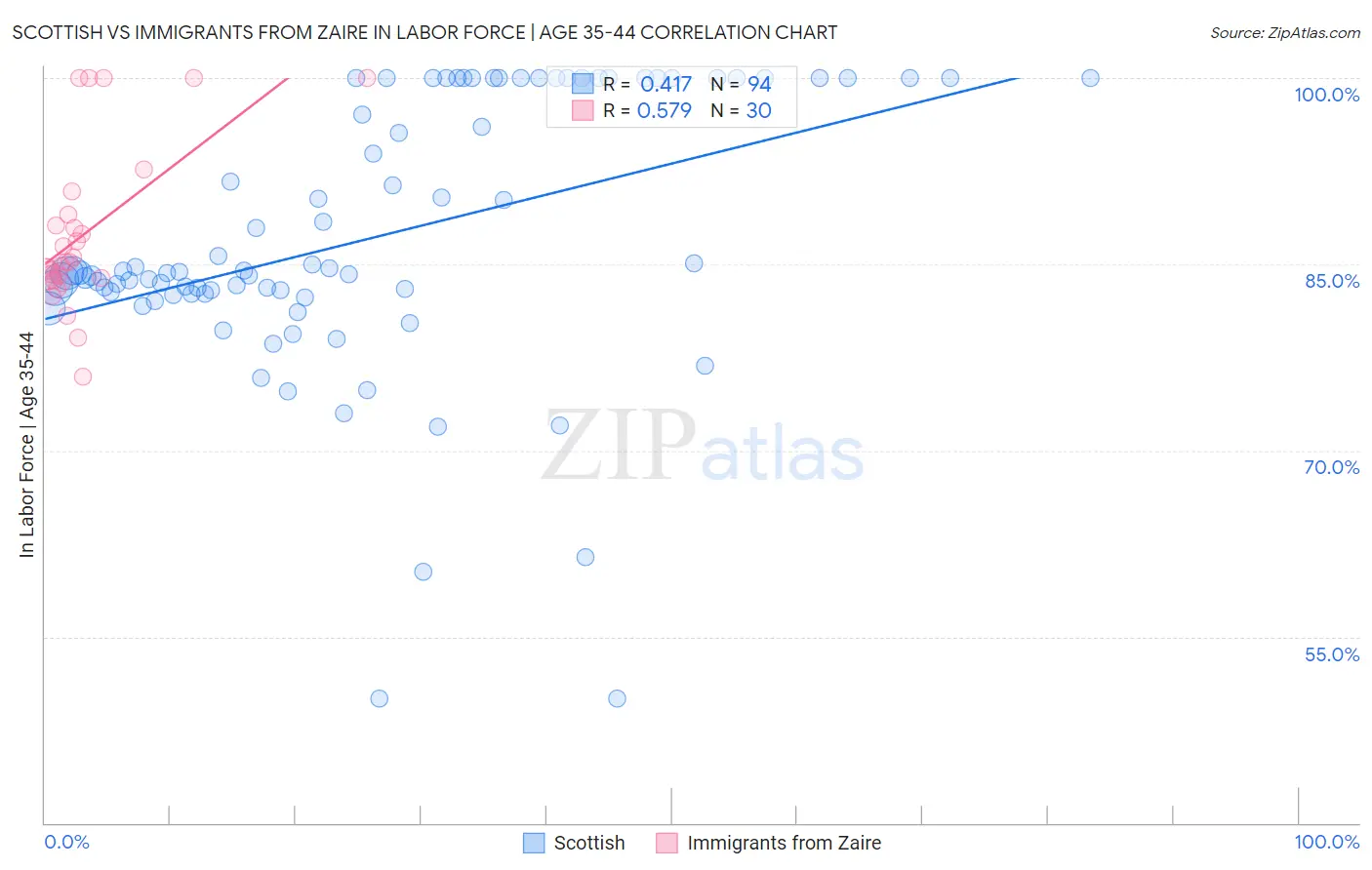 Scottish vs Immigrants from Zaire In Labor Force | Age 35-44
