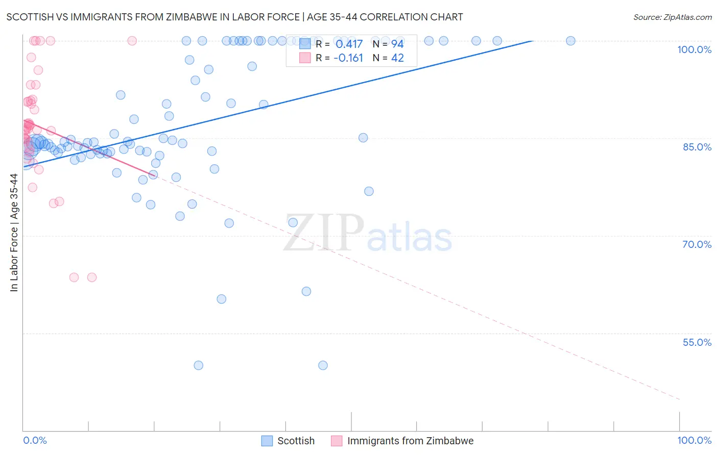 Scottish vs Immigrants from Zimbabwe In Labor Force | Age 35-44