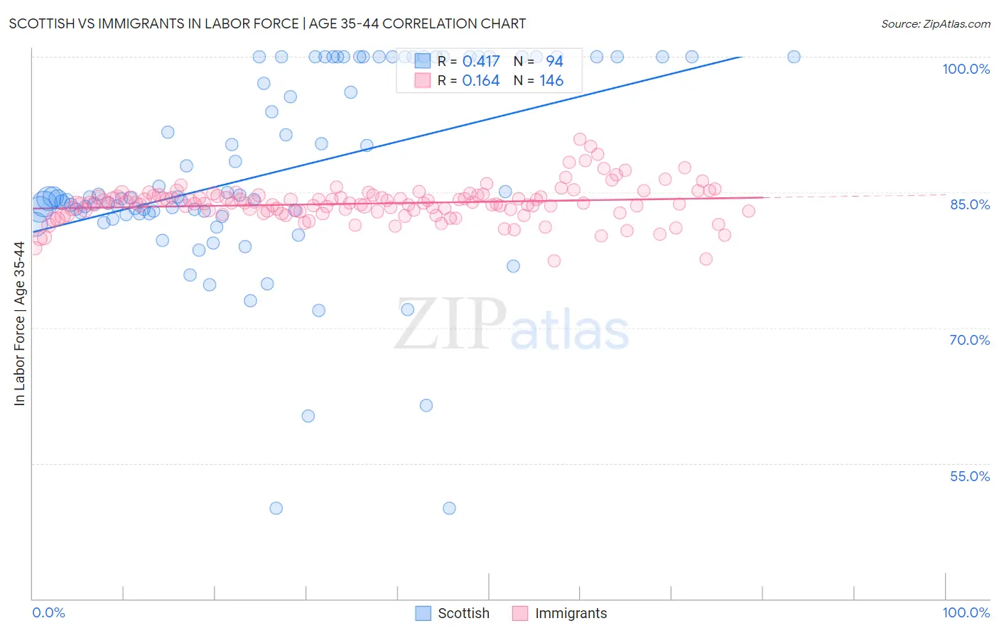 Scottish vs Immigrants In Labor Force | Age 35-44