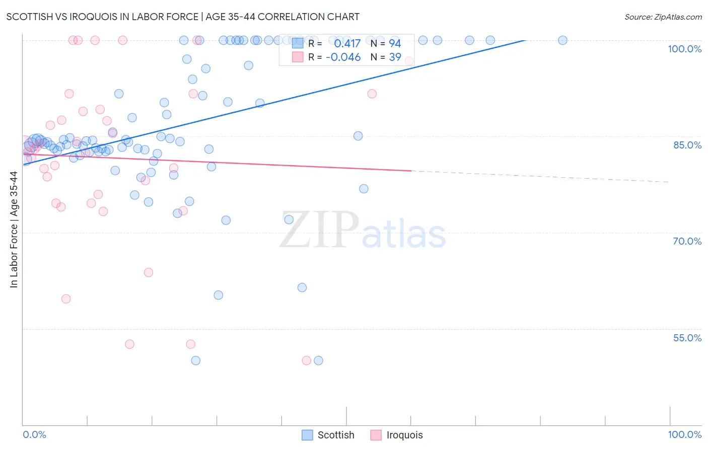 Scottish vs Iroquois In Labor Force | Age 35-44