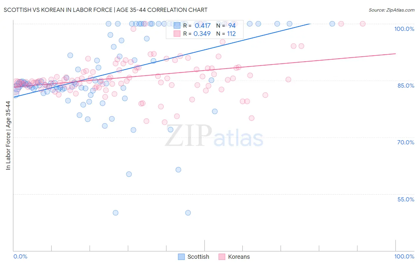 Scottish vs Korean In Labor Force | Age 35-44