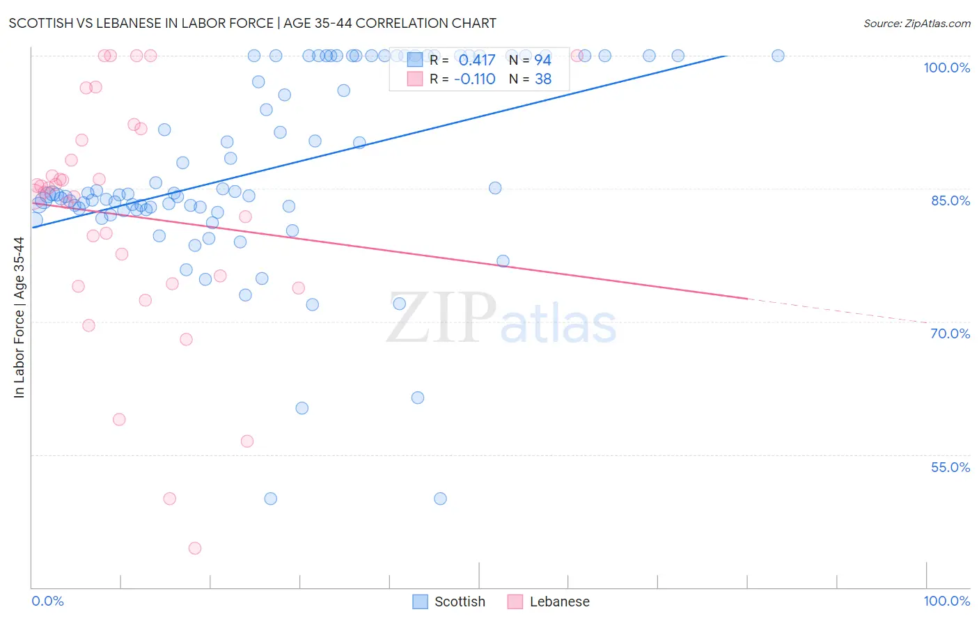 Scottish vs Lebanese In Labor Force | Age 35-44