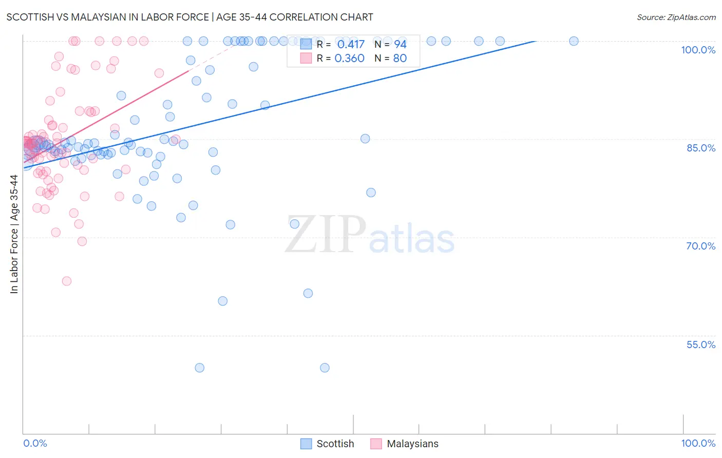 Scottish vs Malaysian In Labor Force | Age 35-44