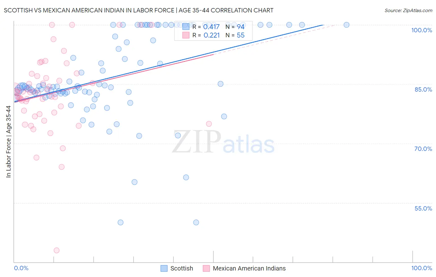 Scottish vs Mexican American Indian In Labor Force | Age 35-44