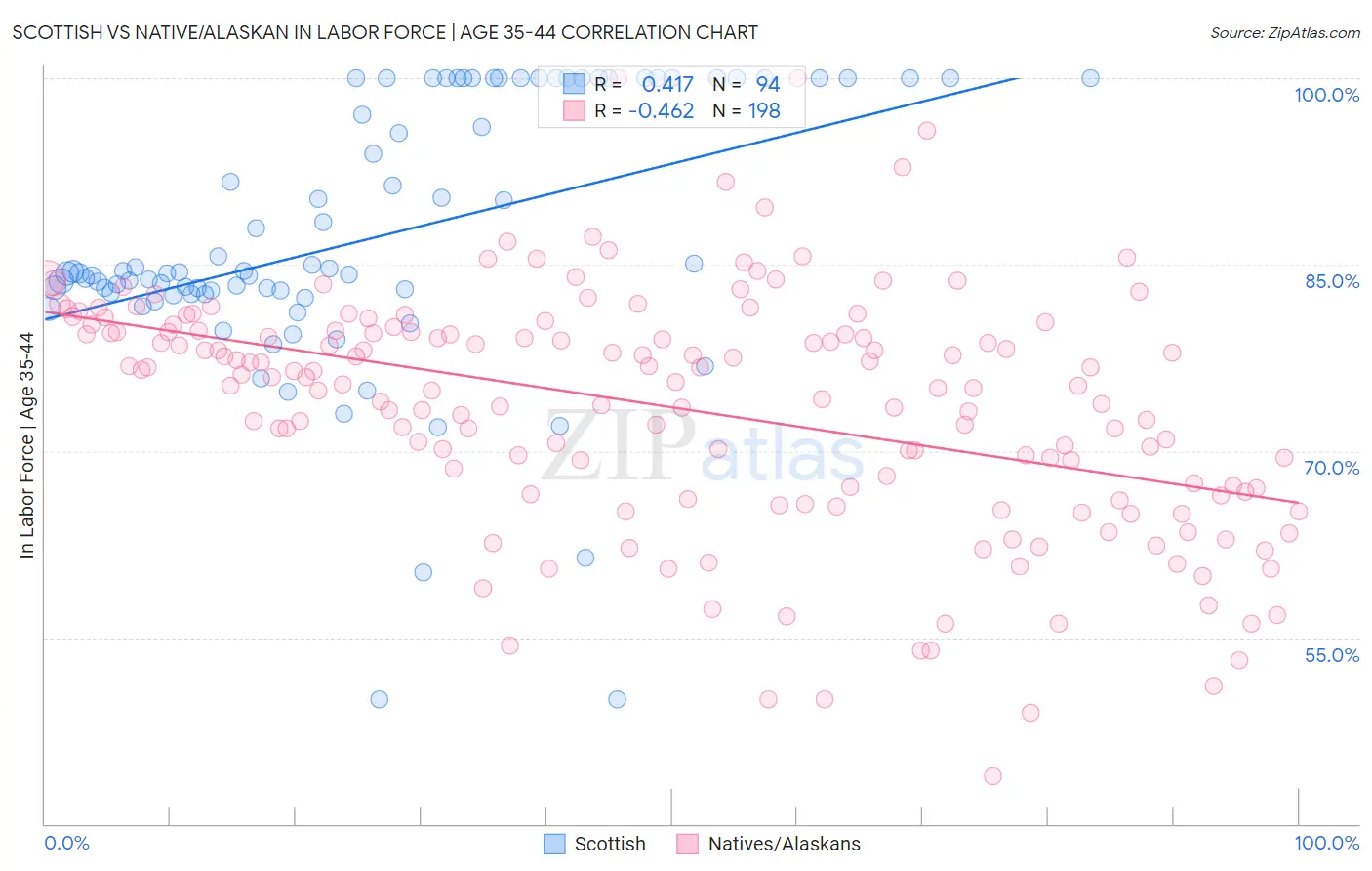 Scottish vs Native/Alaskan In Labor Force | Age 35-44