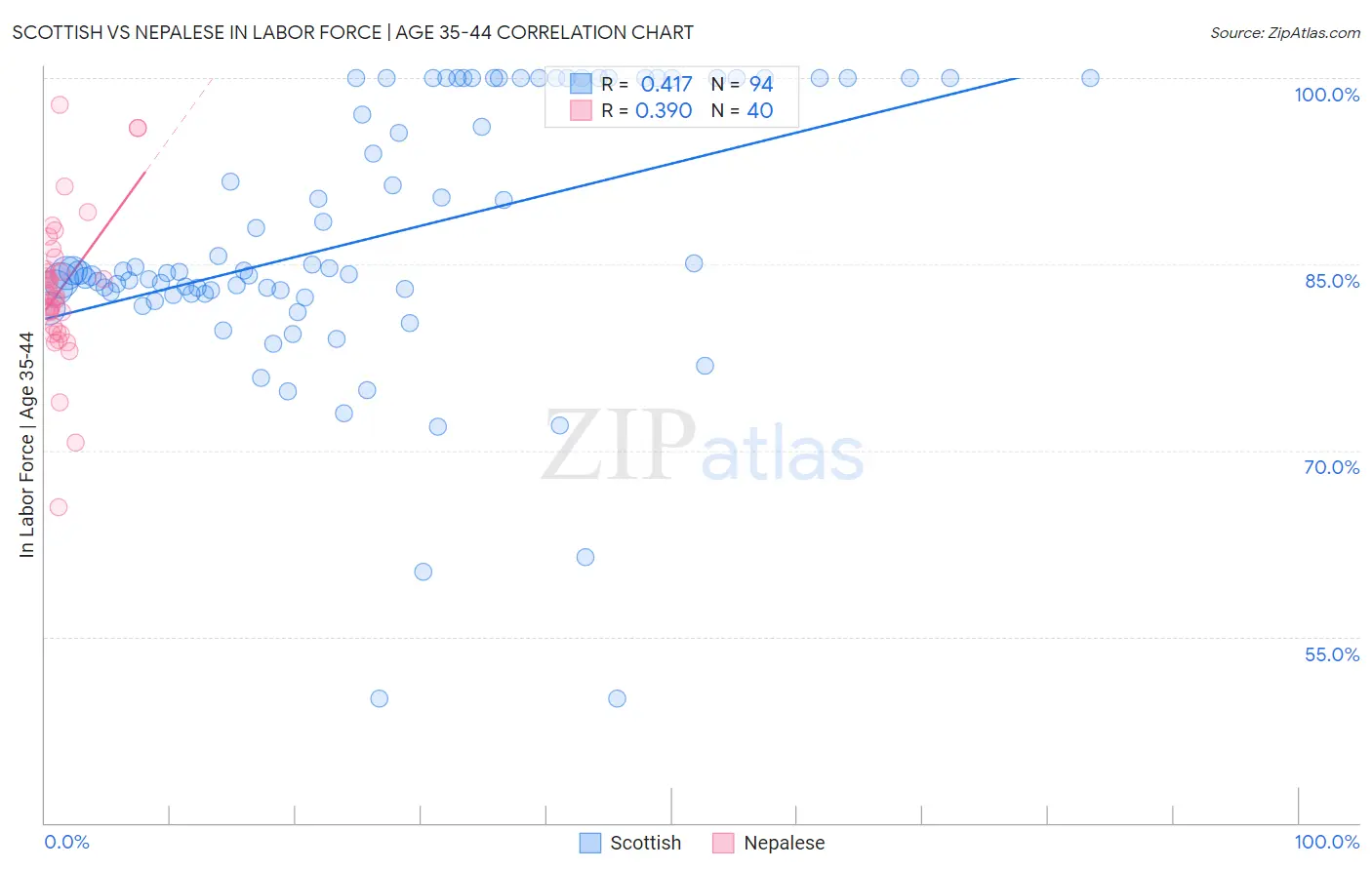 Scottish vs Nepalese In Labor Force | Age 35-44