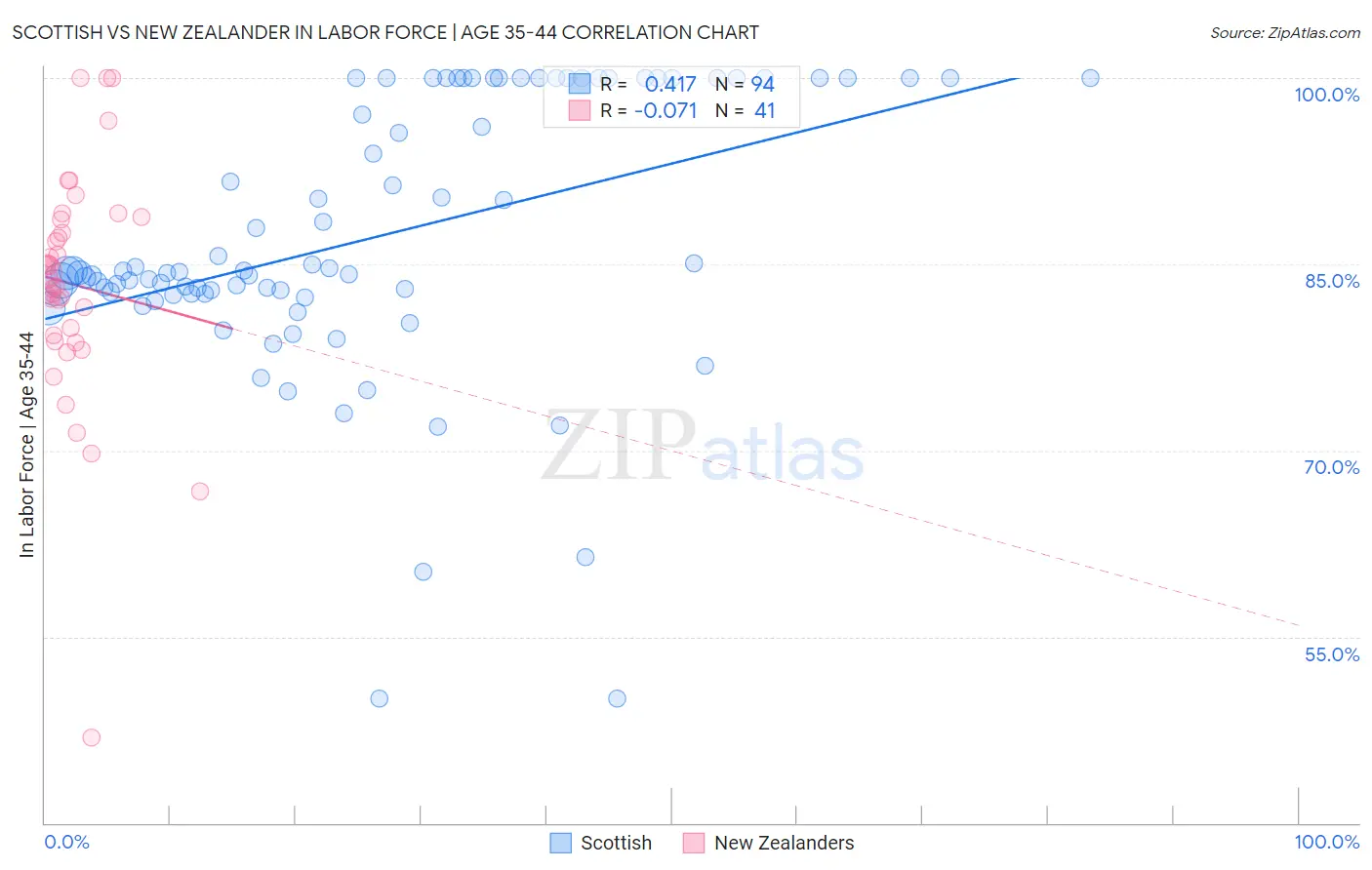 Scottish vs New Zealander In Labor Force | Age 35-44