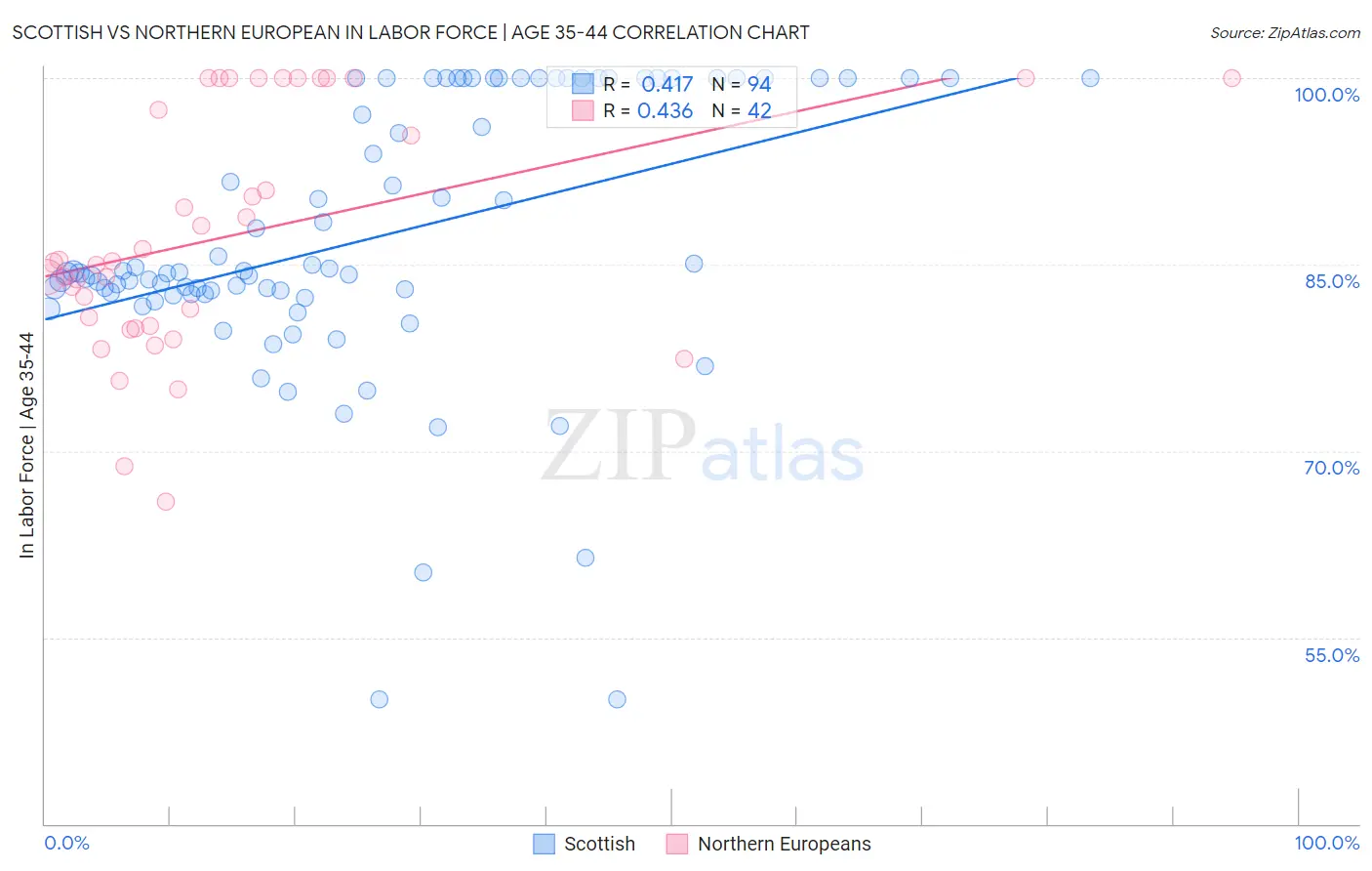 Scottish vs Northern European In Labor Force | Age 35-44