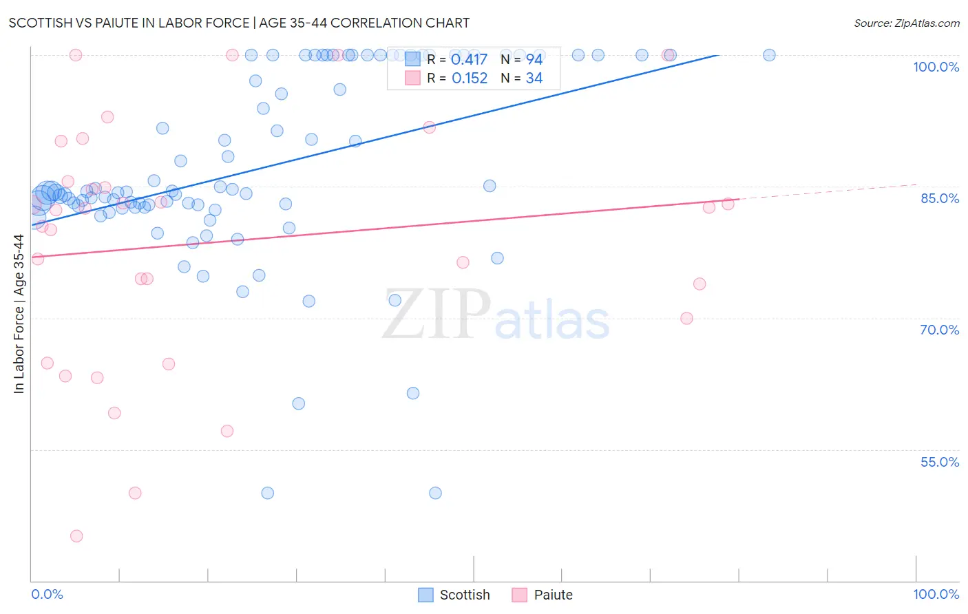 Scottish vs Paiute In Labor Force | Age 35-44