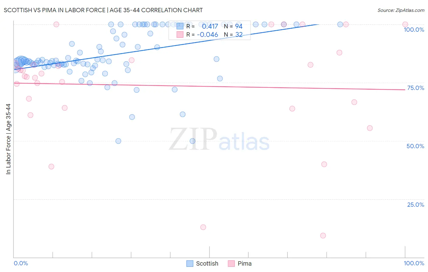 Scottish vs Pima In Labor Force | Age 35-44