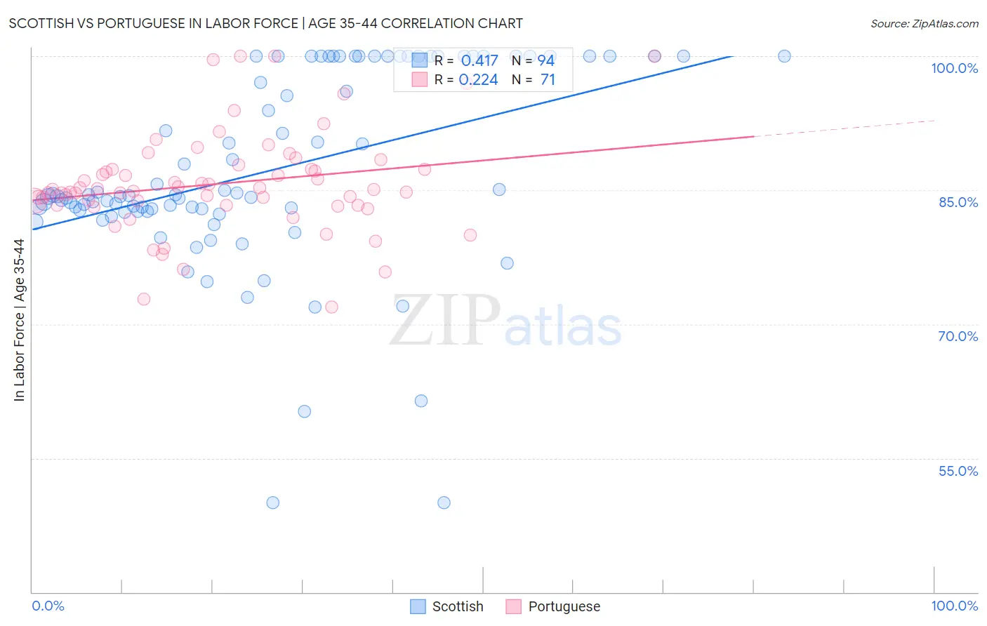 Scottish vs Portuguese In Labor Force | Age 35-44