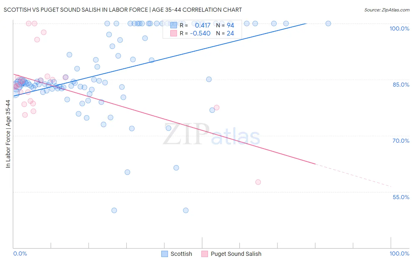 Scottish vs Puget Sound Salish In Labor Force | Age 35-44