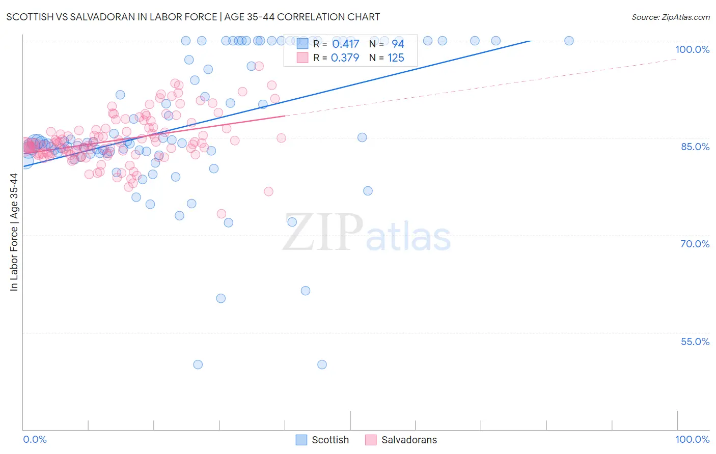Scottish vs Salvadoran In Labor Force | Age 35-44