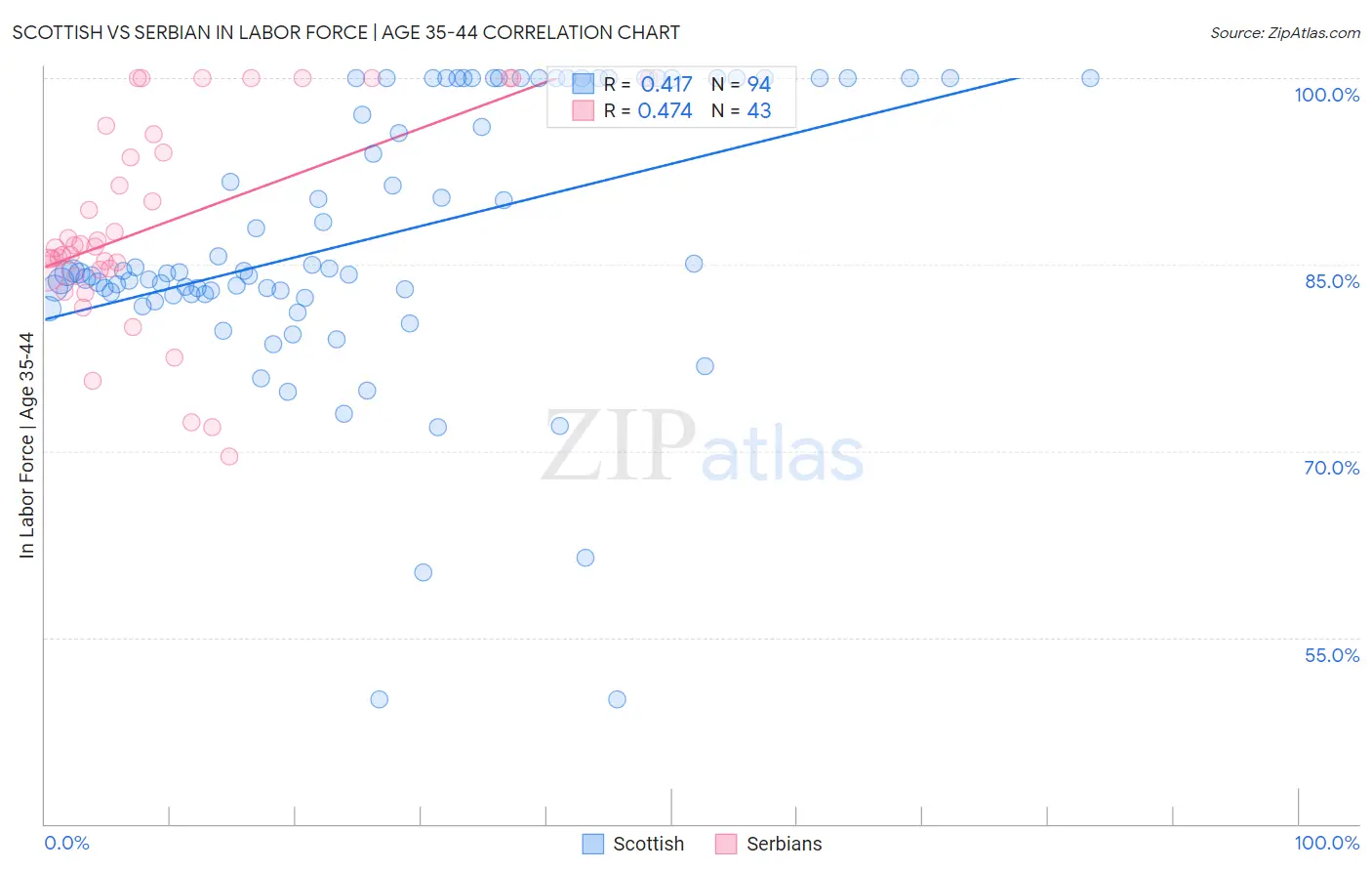 Scottish vs Serbian In Labor Force | Age 35-44