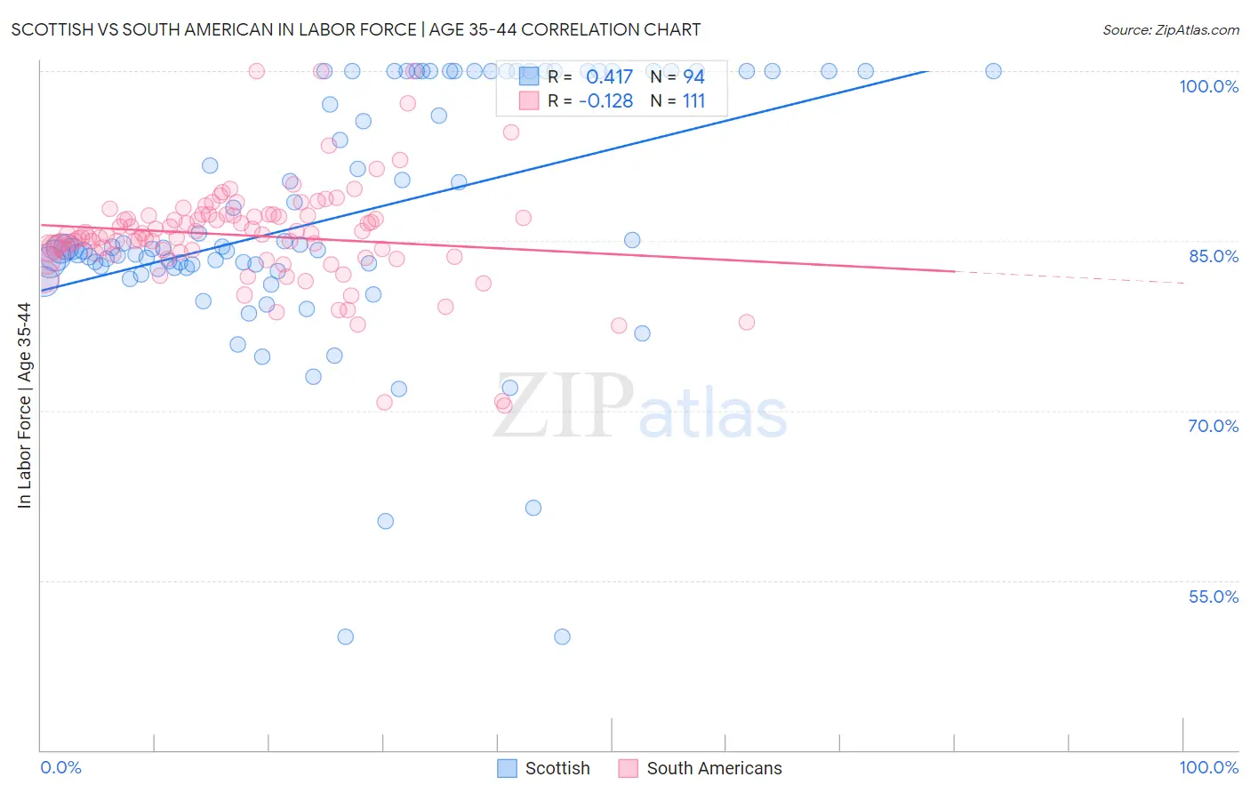 Scottish vs South American In Labor Force | Age 35-44