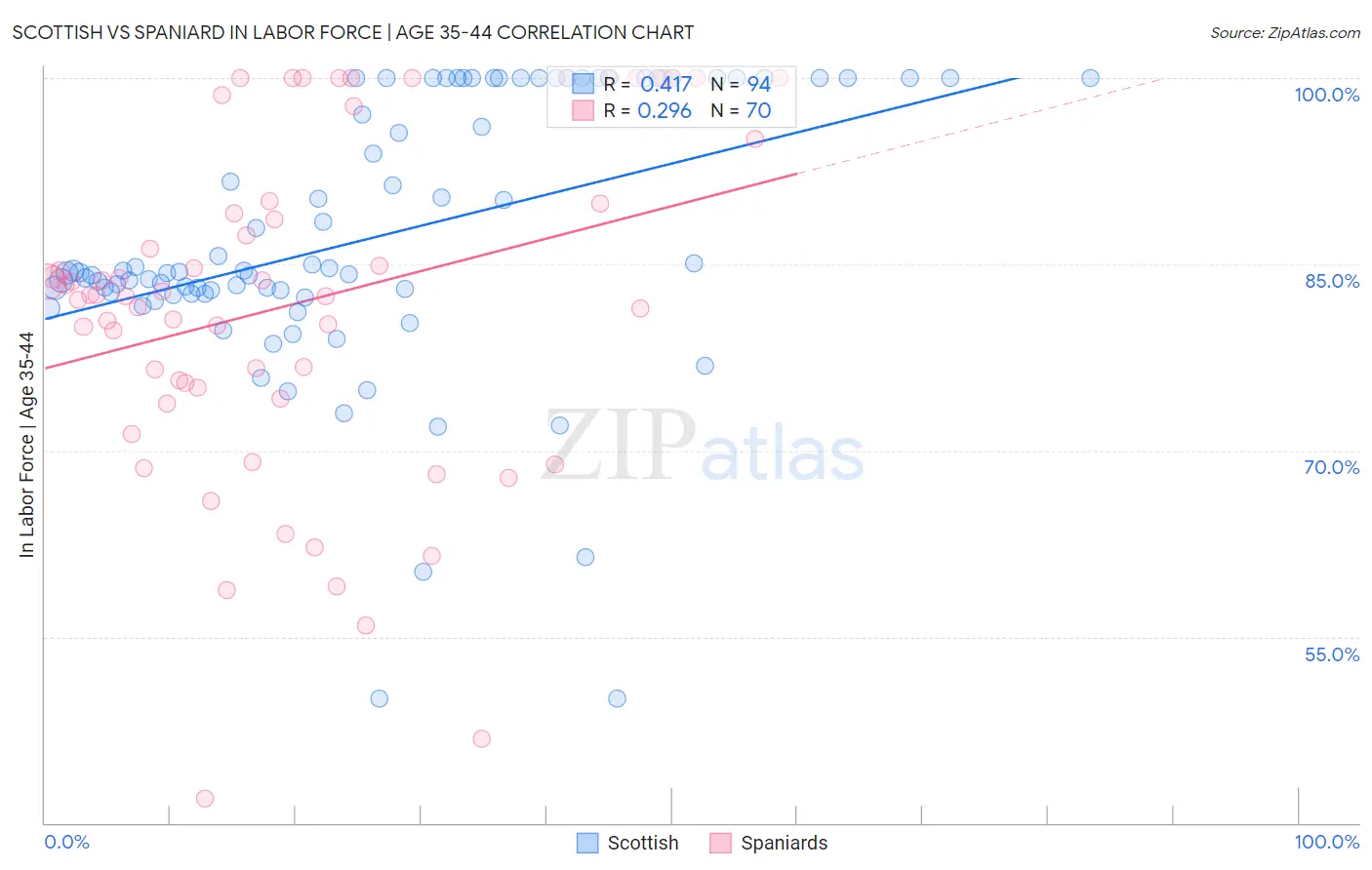 Scottish vs Spaniard In Labor Force | Age 35-44