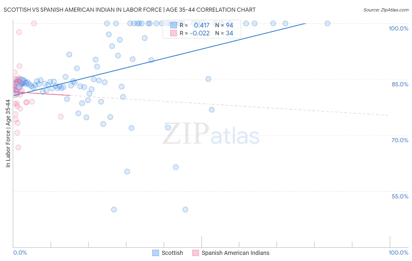 Scottish vs Spanish American Indian In Labor Force | Age 35-44