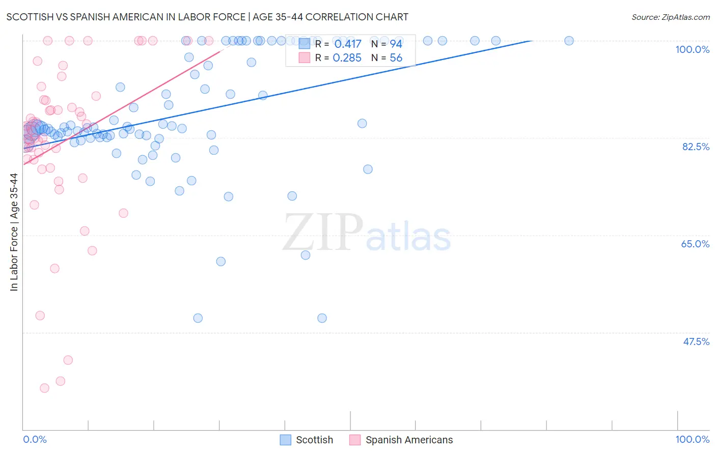 Scottish vs Spanish American In Labor Force | Age 35-44