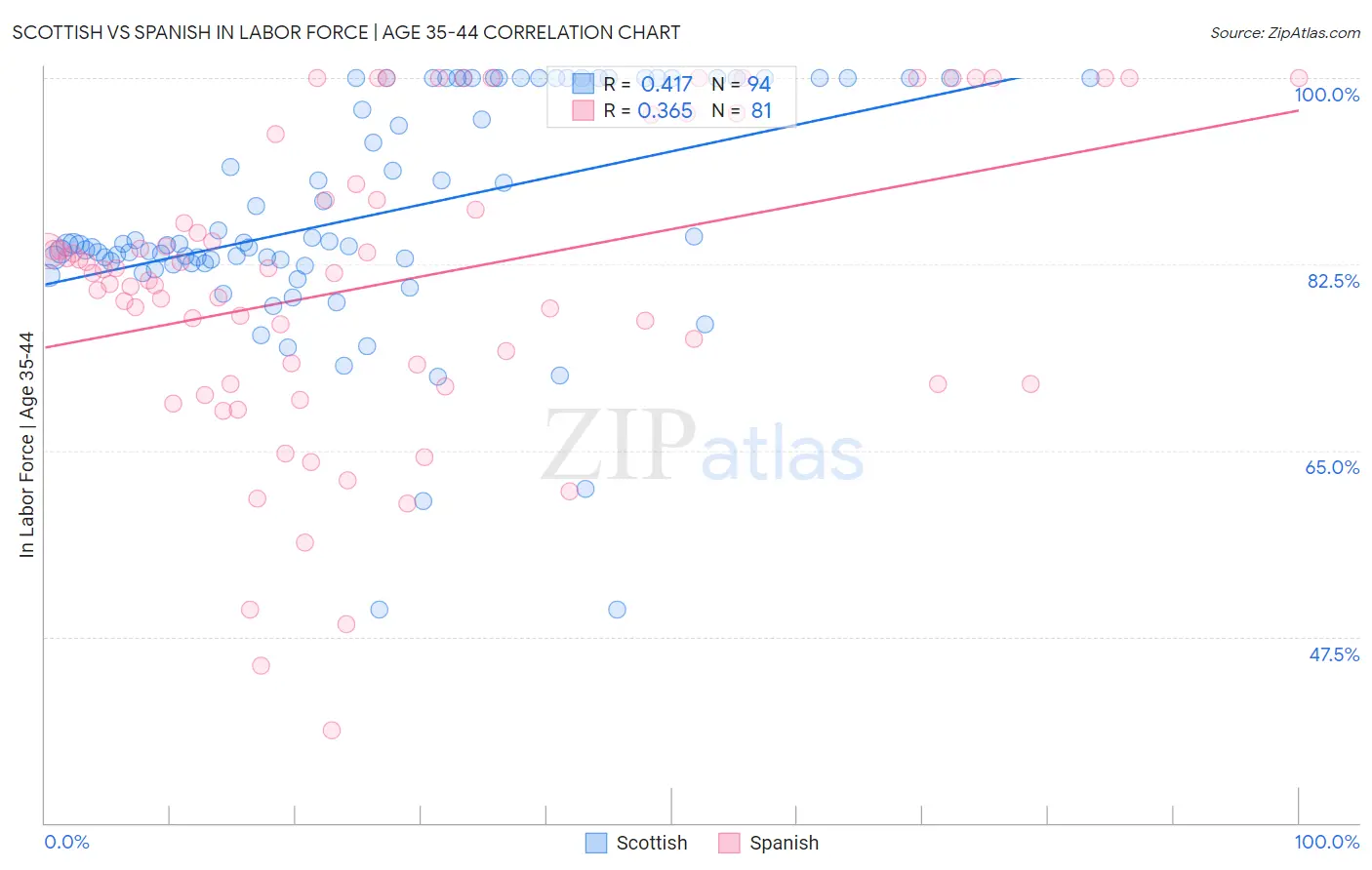 Scottish vs Spanish In Labor Force | Age 35-44