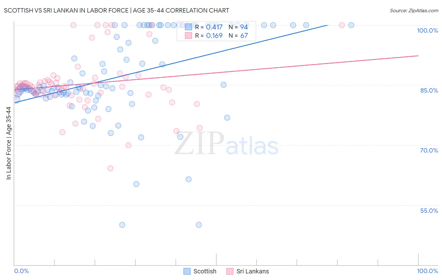 Scottish vs Sri Lankan In Labor Force | Age 35-44