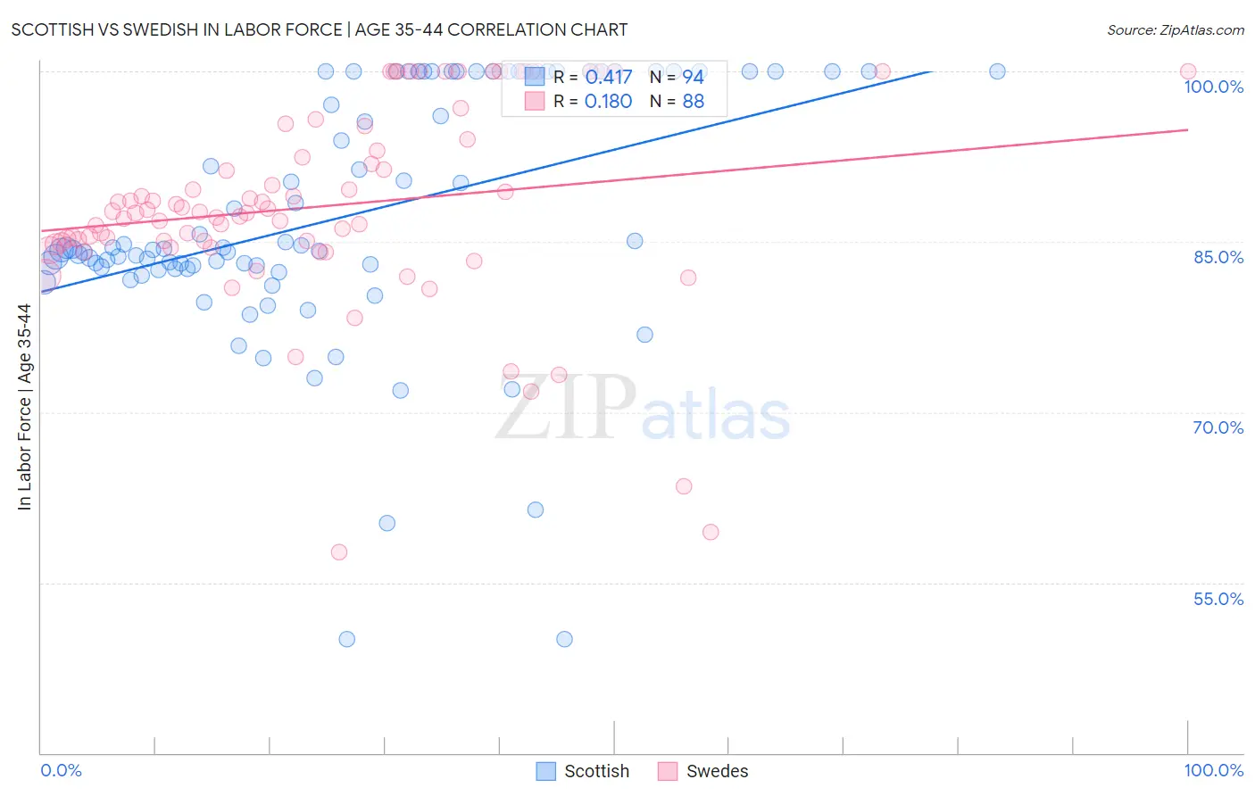 Scottish vs Swedish In Labor Force | Age 35-44