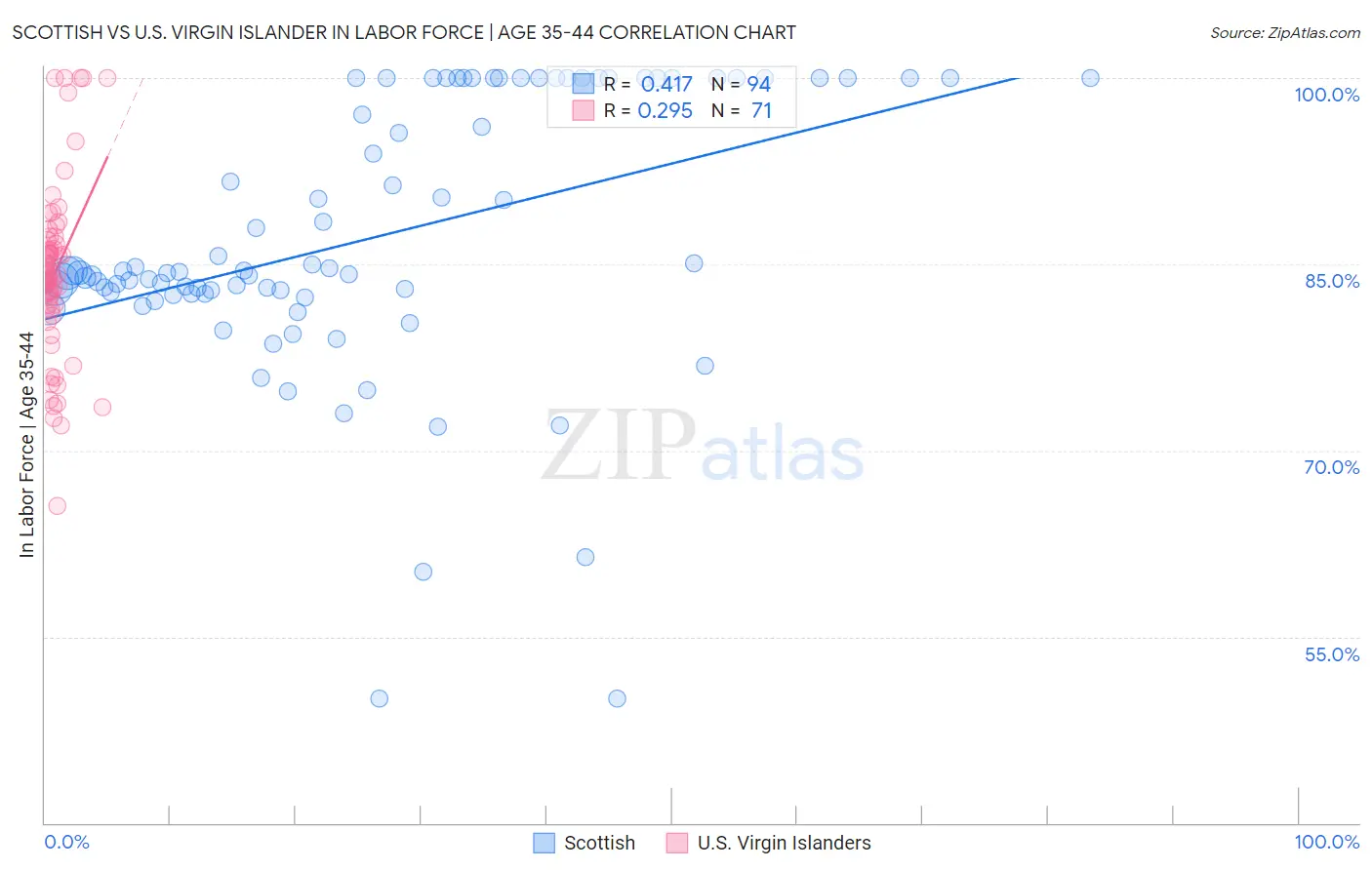 Scottish vs U.S. Virgin Islander In Labor Force | Age 35-44