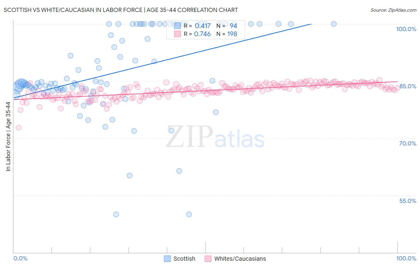 Scottish vs White/Caucasian In Labor Force | Age 35-44