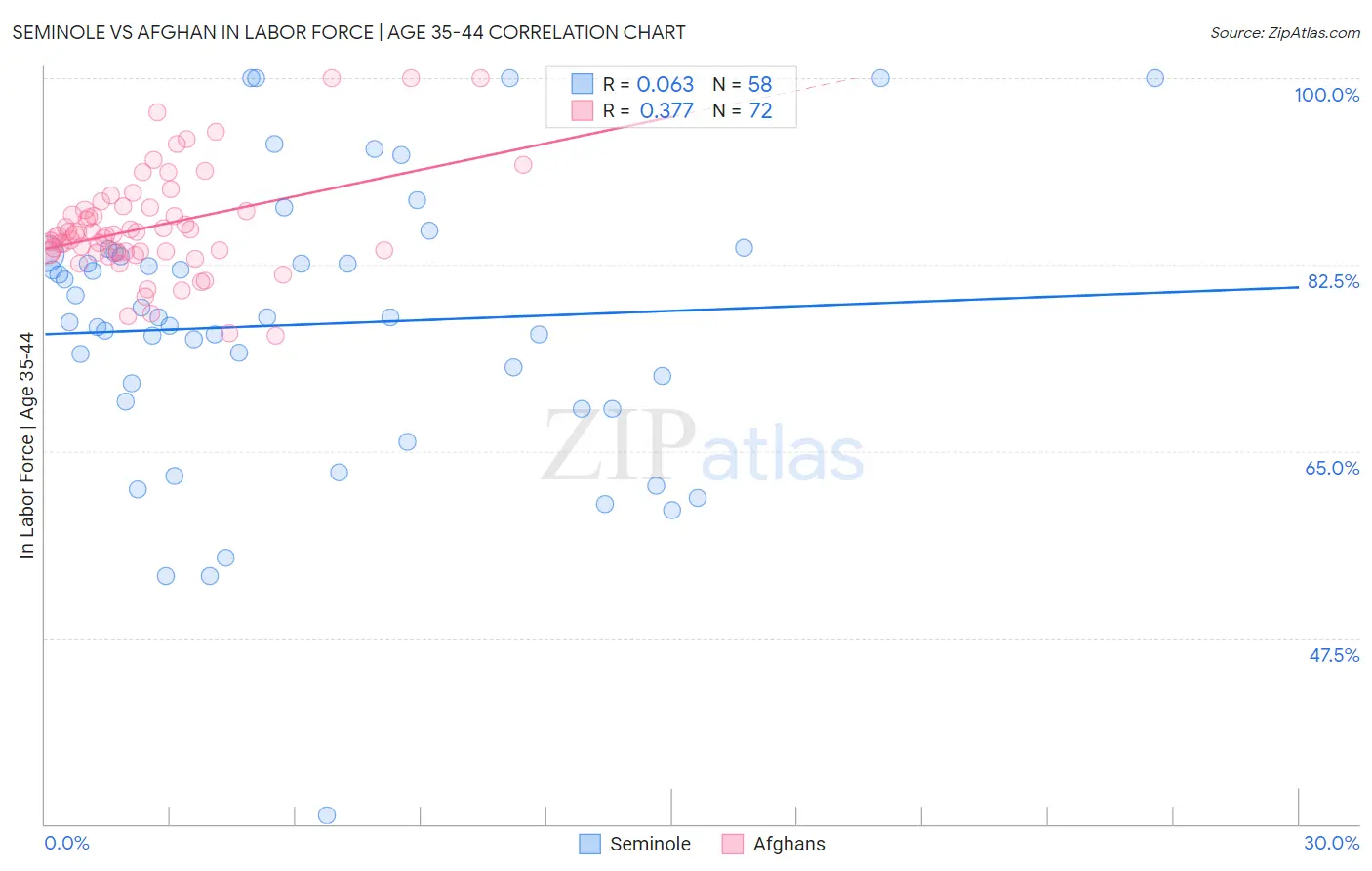 Seminole vs Afghan In Labor Force | Age 35-44