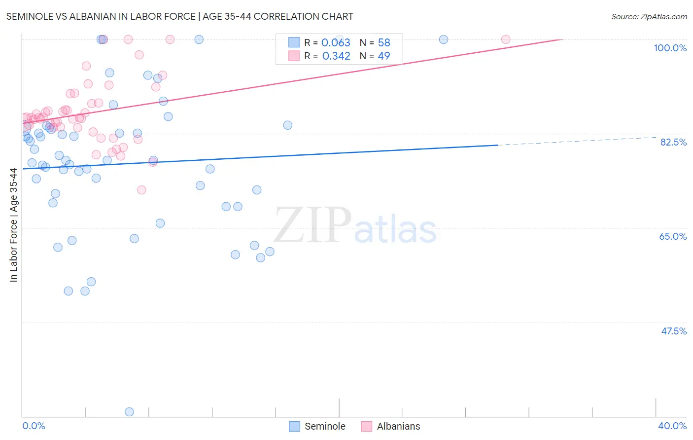 Seminole vs Albanian In Labor Force | Age 35-44