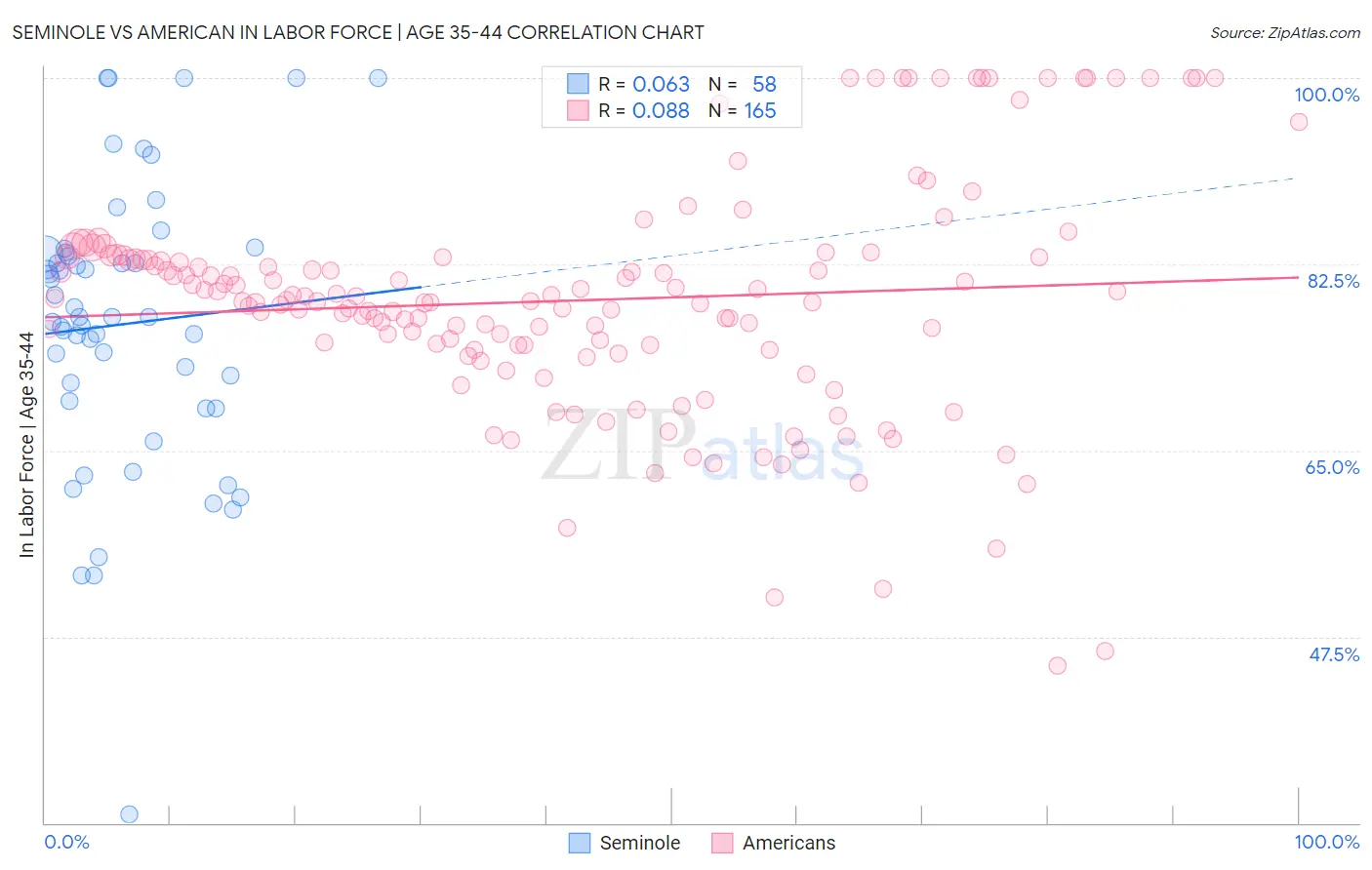 Seminole vs American In Labor Force | Age 35-44