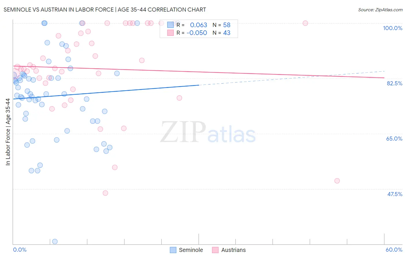 Seminole vs Austrian In Labor Force | Age 35-44