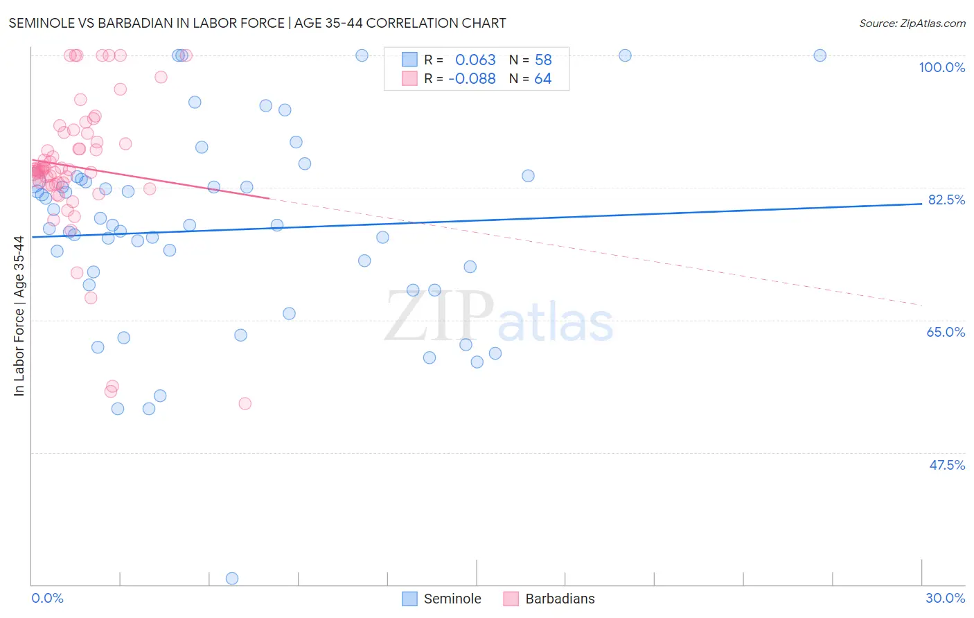 Seminole vs Barbadian In Labor Force | Age 35-44