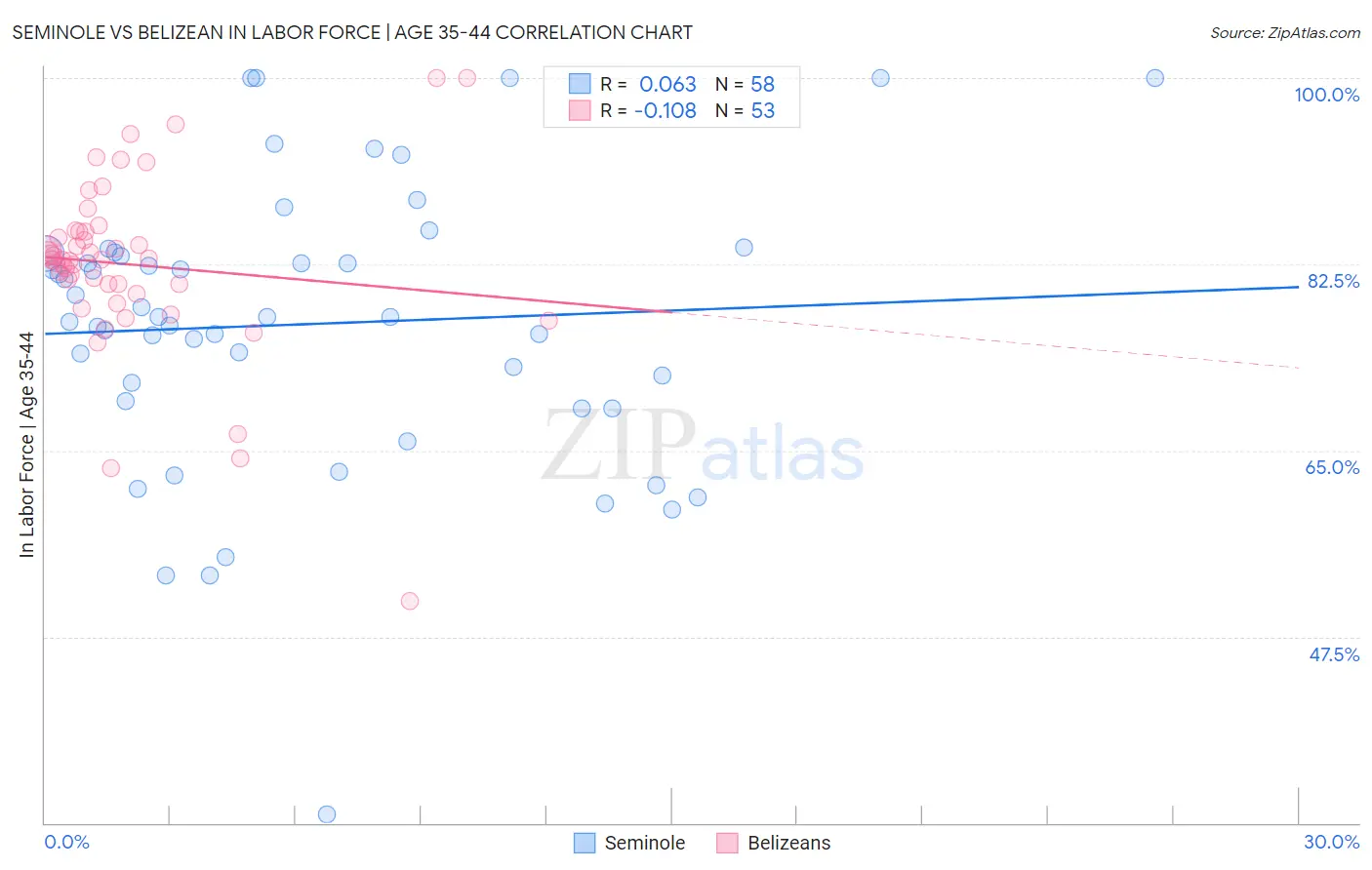 Seminole vs Belizean In Labor Force | Age 35-44