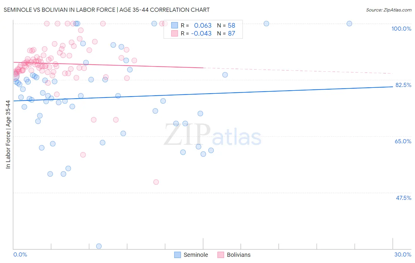 Seminole vs Bolivian In Labor Force | Age 35-44