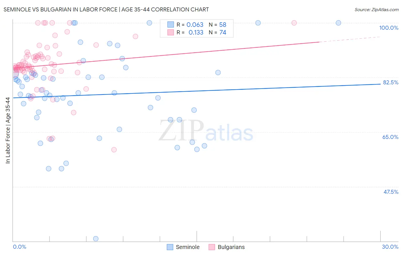 Seminole vs Bulgarian In Labor Force | Age 35-44