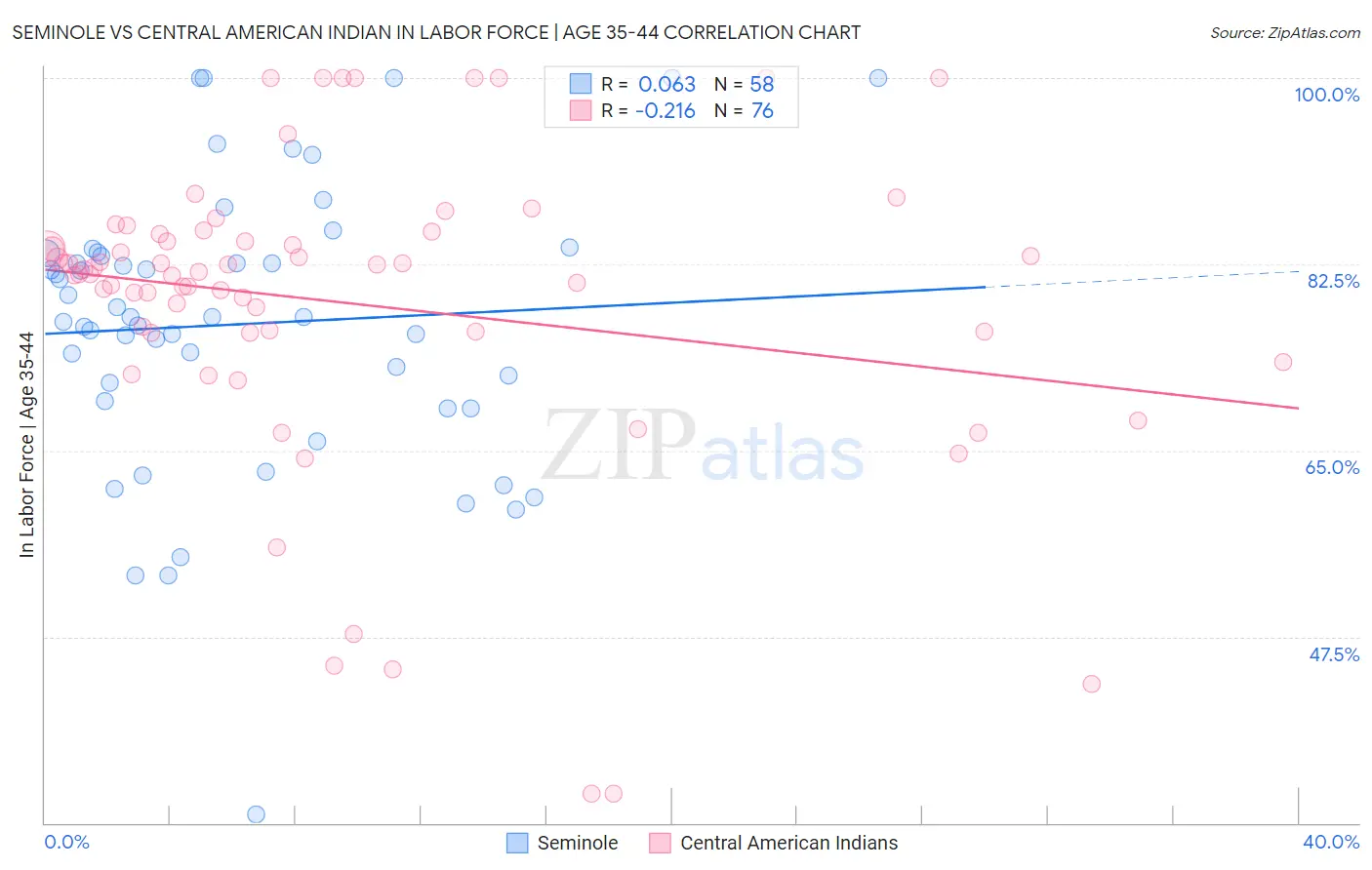 Seminole vs Central American Indian In Labor Force | Age 35-44