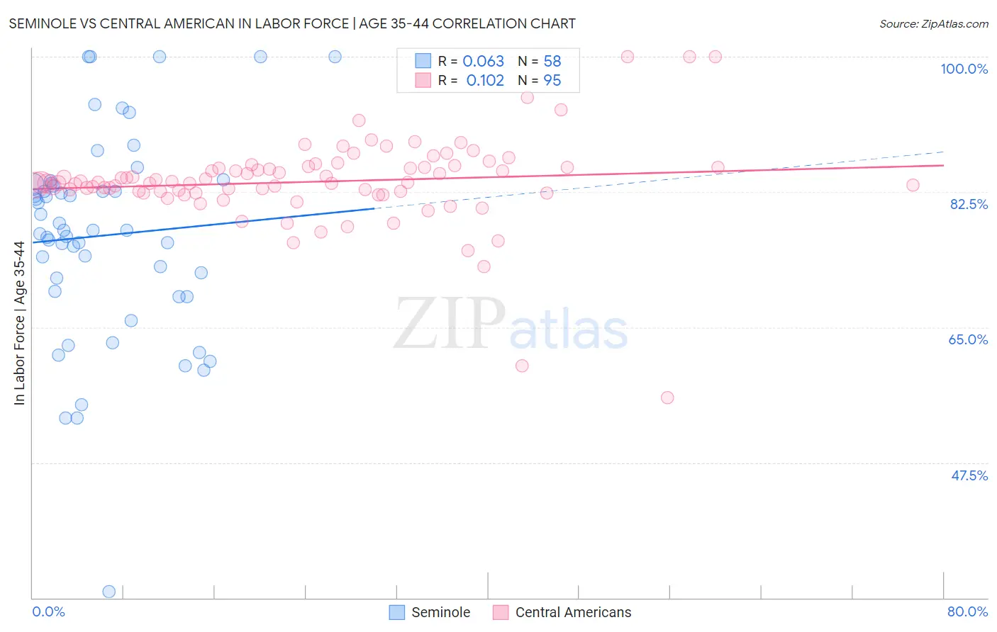 Seminole vs Central American In Labor Force | Age 35-44