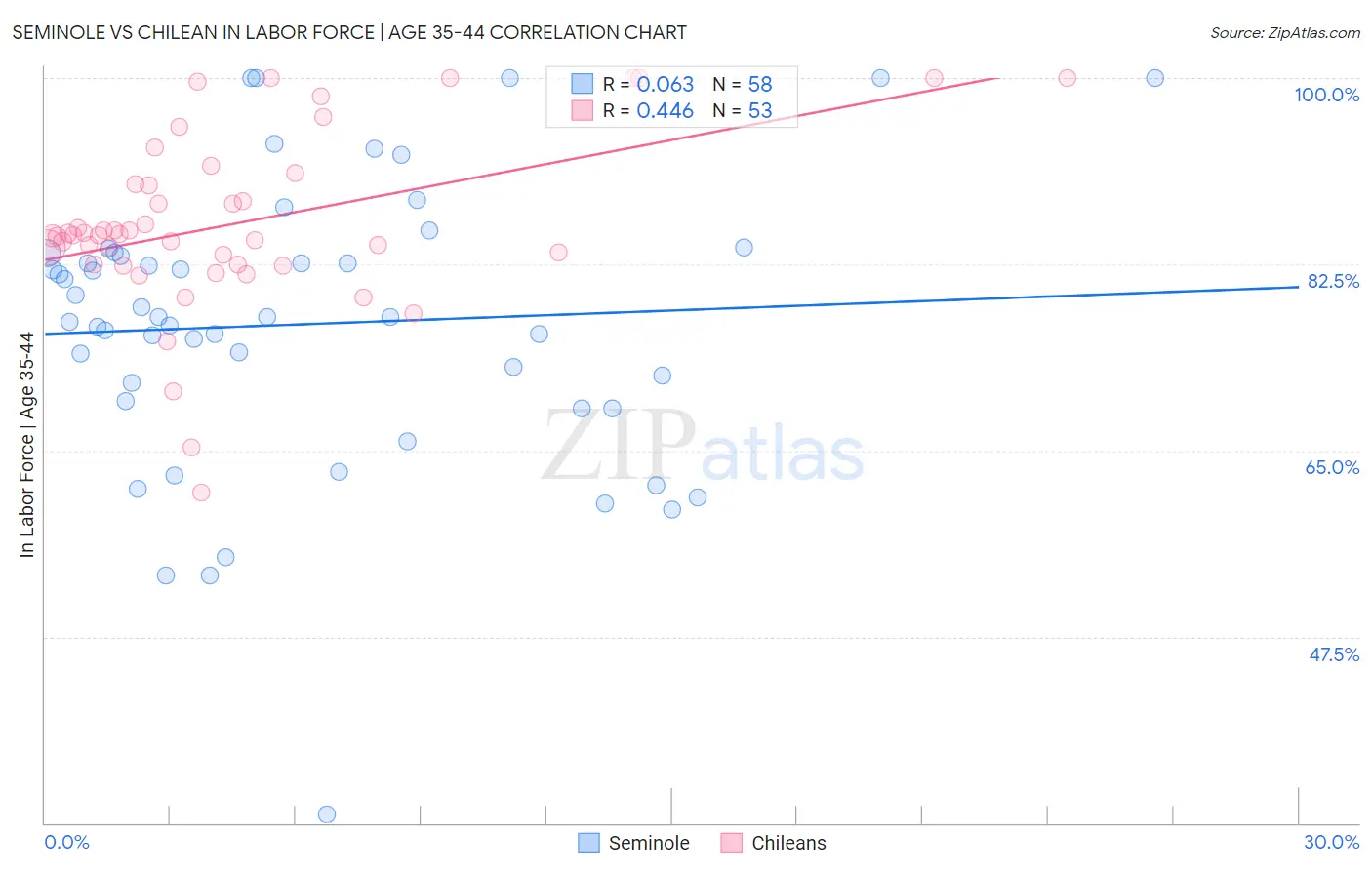 Seminole vs Chilean In Labor Force | Age 35-44